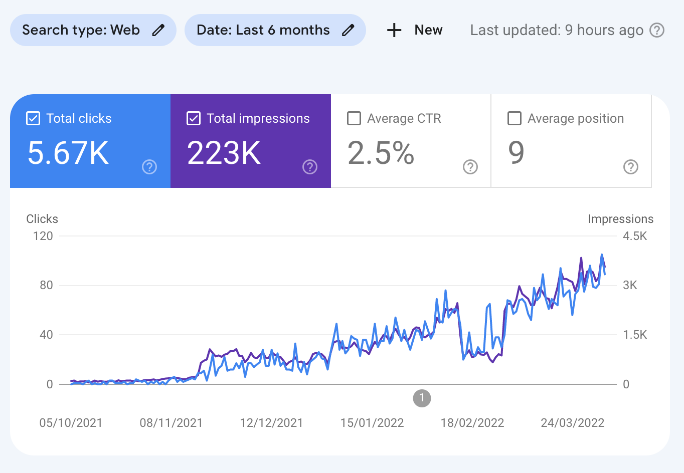 CTRify generated SEO website and performance example
