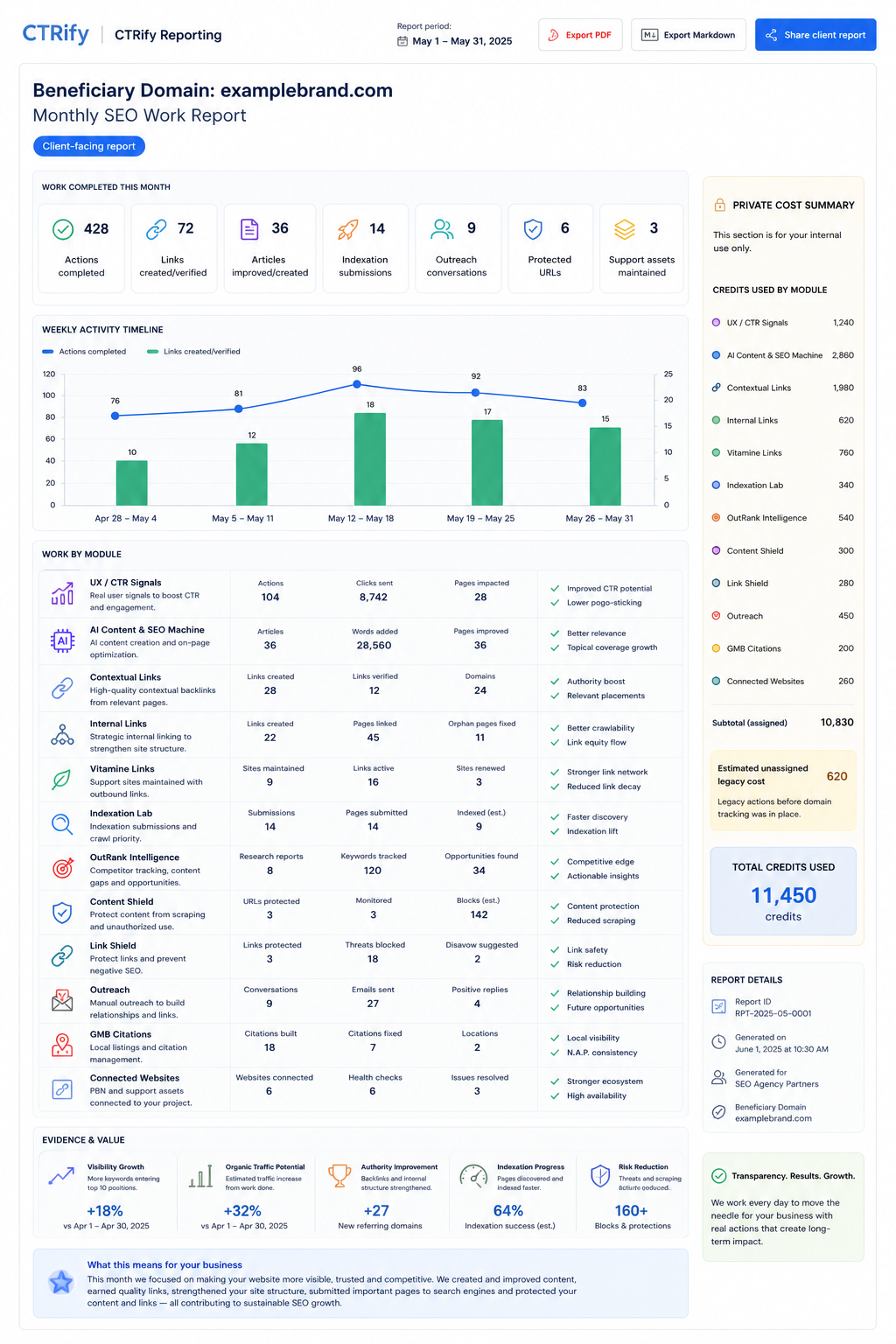 CTRify customer reporting dashboard example